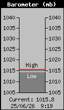 Current Barometer