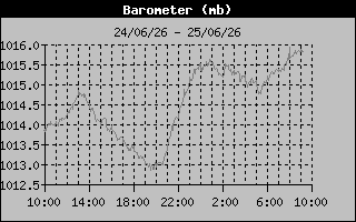 Barometer History