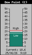 Current Outside Dewpoint