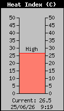 Current Outside Heat Index
