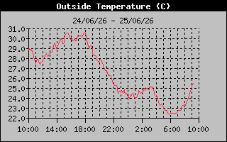 Outside Temp History