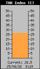 Current THW Index