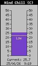 Current Wind Chill