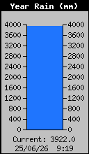 Yearly Total Rain